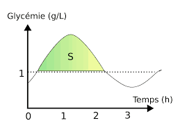 Index glycémique: tout savoir