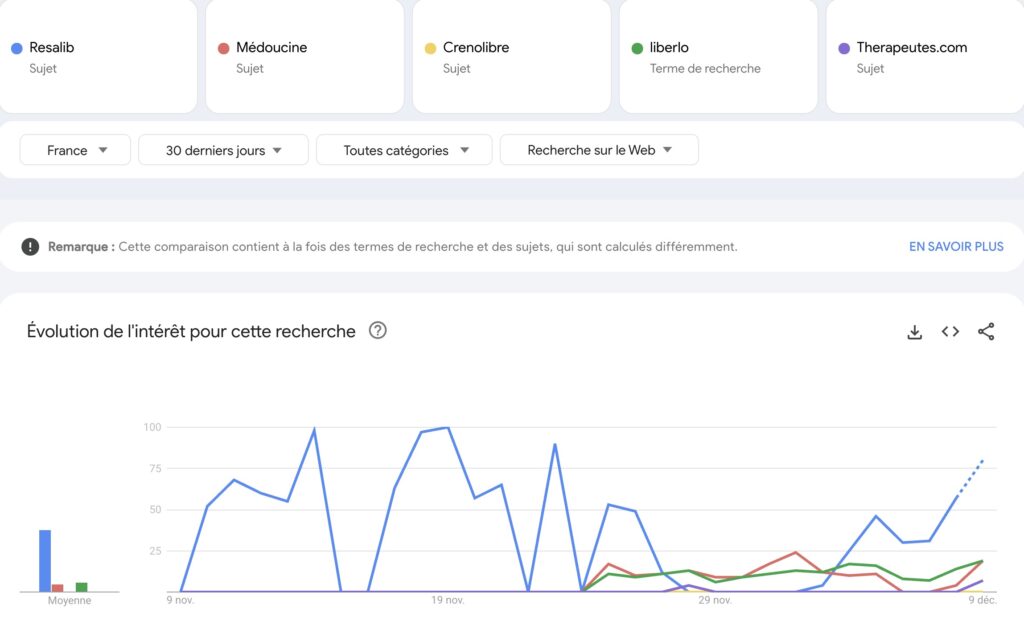 Graphique des résultats de recherches sur Google 