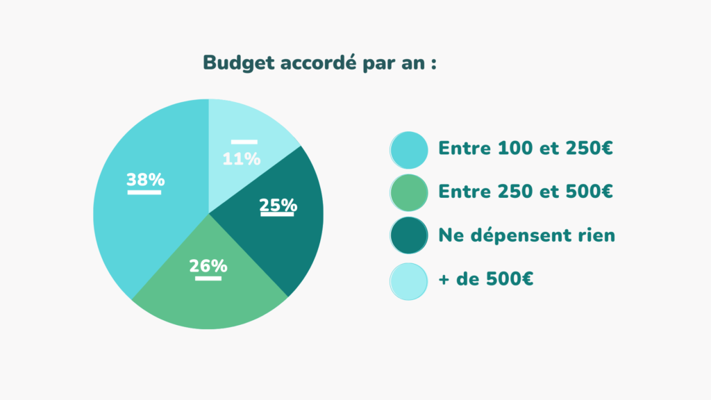 Graphique budget médecine douce