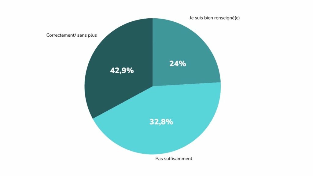 Graphique du ressenti sur l'information concernant les disciplines du bien-être.